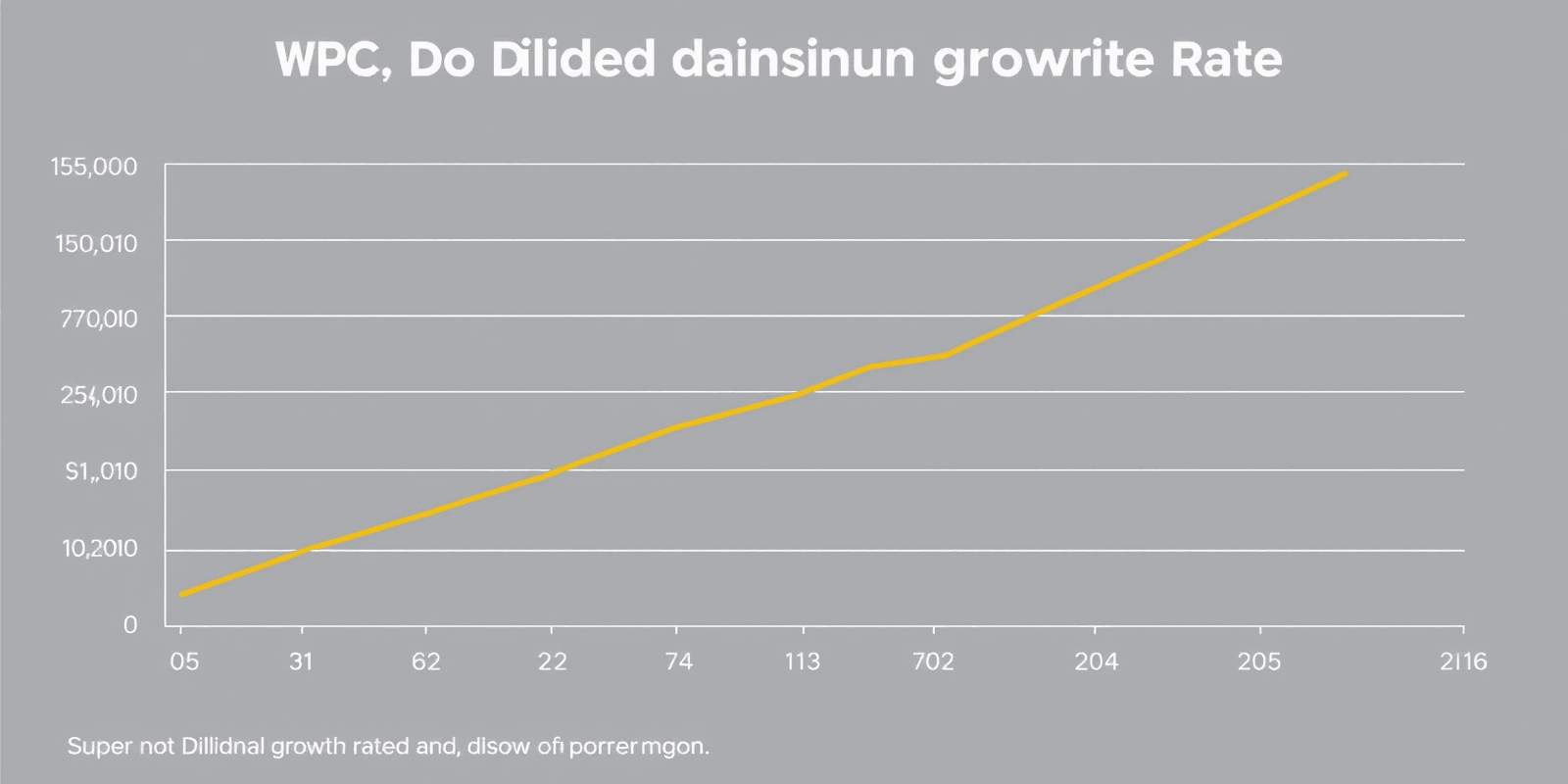 wpc dividend growth rate